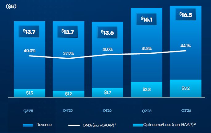Histogramme des revenus d'Intel sur cinq trimestres avec la marge brute non-GAAP en courbe