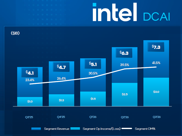 Histogramme des revenus du segment DCAI d'Intel sur cinq trimestres avec la marge opérationnelle